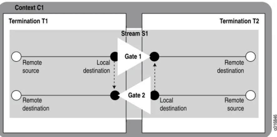 Figure 8: Context, Termination, and Stream