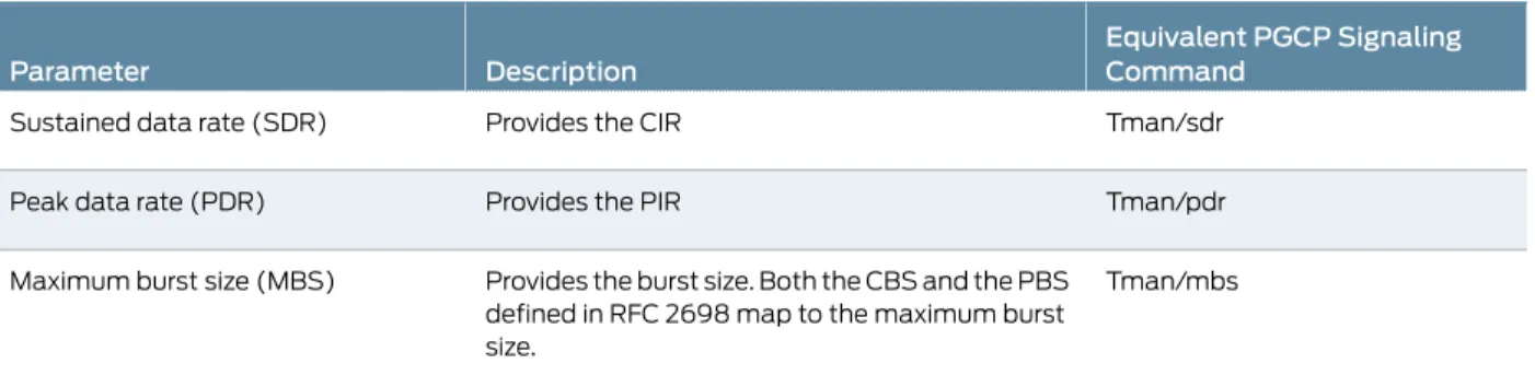 Table 5: Traffic Parameters Configured in the CLI Equivalent PGCP Signaling CommandDescriptionParameter Tman/sdrProvides the CIR