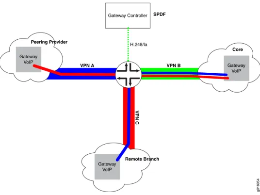 Figure 13: VPN Aggregation in a VoIP Network