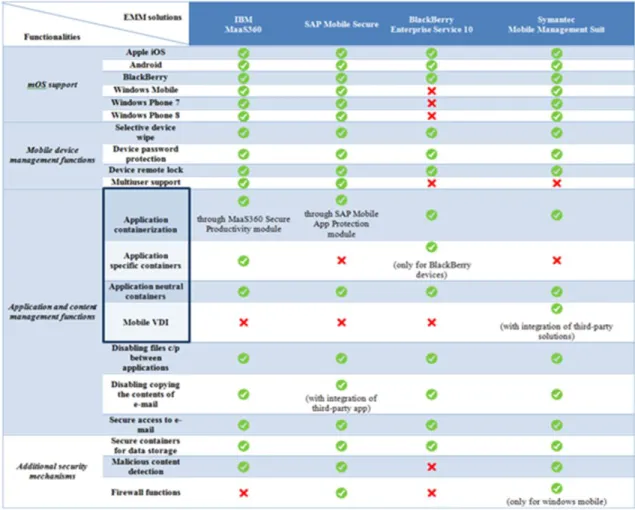 TABLE I.   C OMPARATIVE ANALYSIS OF  EMM  SOLUTIONS
