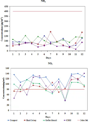 Figure 4: Concentration of SO2, NH3, & NO2at different locations in and around compost plant