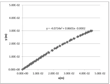 Figure 2.17. Digitized crack path and polynomial fit for 60° loading case. 