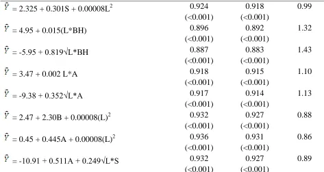Table 4.2: Loglinear Models and other related characteristics  