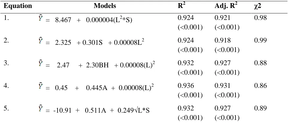 Table 4.4 : Equations with other related characteristics 