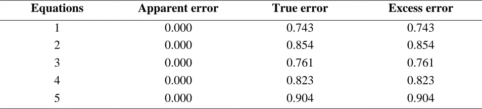 Table 4.5: Values of errors of equations 