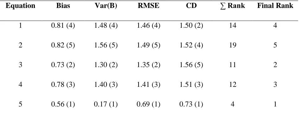 Table 4.6: Validation statistics for equations with independent data set 