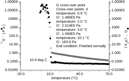 Figure 3. Temperature sweep showing elastic modulus (G′), loss modulus (G″) versus temperature at frequency of 1Hz, oscillation stress of 0.1 Pa 