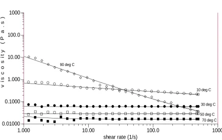 Figure 1. Viscosity- shear rate curves of Moringa oleifera oil at different temperatures fitted to several rheological models 