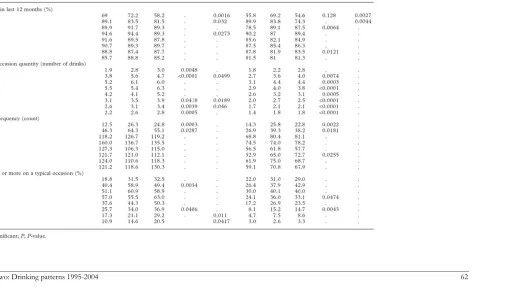 Table 2.1: Drinkingg measures by agee and gender and s