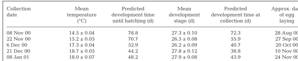 Table 1. Back-calculated oviposition date for field-collected Sepioteuthis australis eggs using Laptikhovsky’s (1999) model
