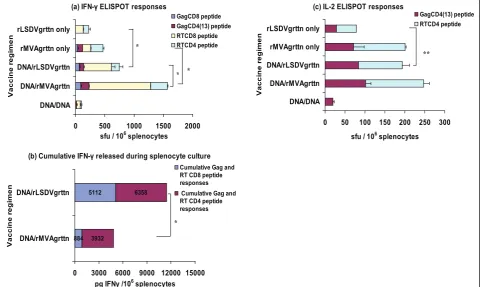 Figure 3 HIV-specific T cell responses to a DNA vaccine prime and boost with rLSDV-grttn or rMVA-grttnbackground spots in the absence of peptide