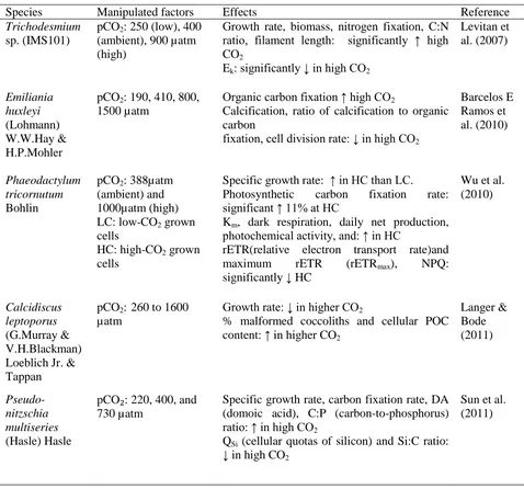 Table 3: Summary of various reports on pCO2 manipulation on microalgae.