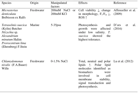 Table 4: Summary of various reports on salinity stress on microalgae. 