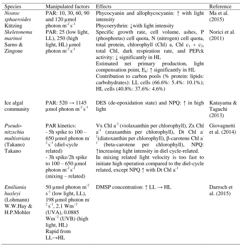 Table 1: Summary of various reports on light intensity and ultraviolet radiation on microalgae