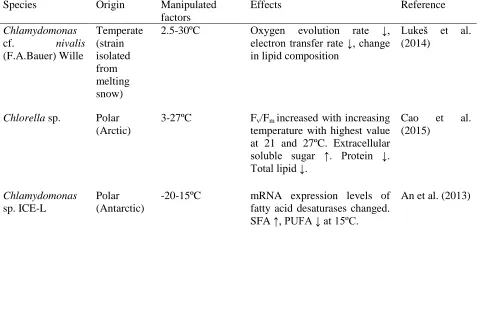 Table 2: Summary of various reports on temperature stress on microalgae.