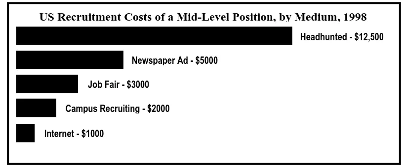 Figure 1 – Cost of Recruiting an Employee Online & Offline in the US 