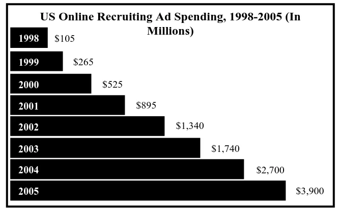 Figure 2 – Forecast US Advertising for E-cruitment, 1998-2005 