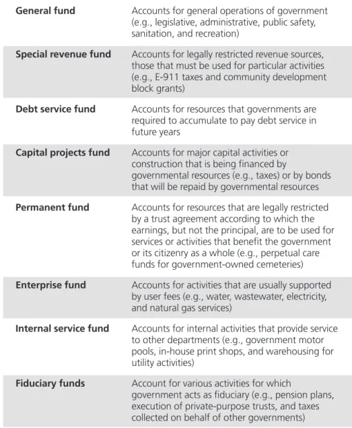 Table 1. Fund Types