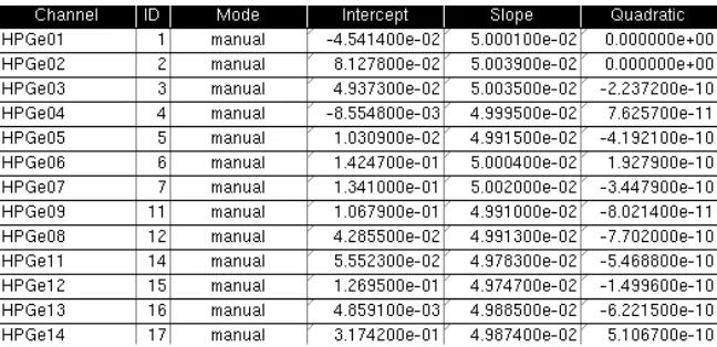 FIGURE 5.2. Calibration coefﬁcients for Crystals 1 - 14, with theexclusion of Crystal 10
