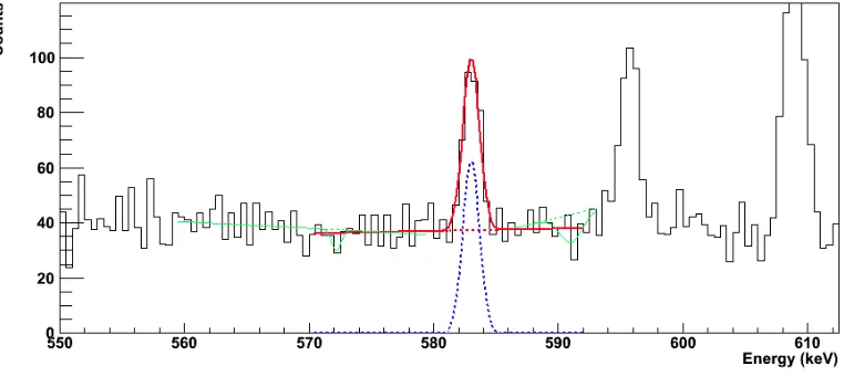 FIGURE 5.8. 583 keV peak from 208Tl in the upper cryostat