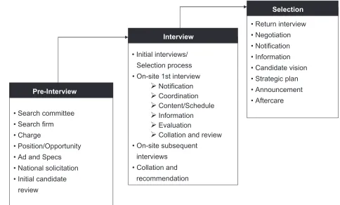 Figure 1 stages and core components of an Academic search.