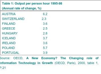 Table 1: Output per person hour 1995-98  