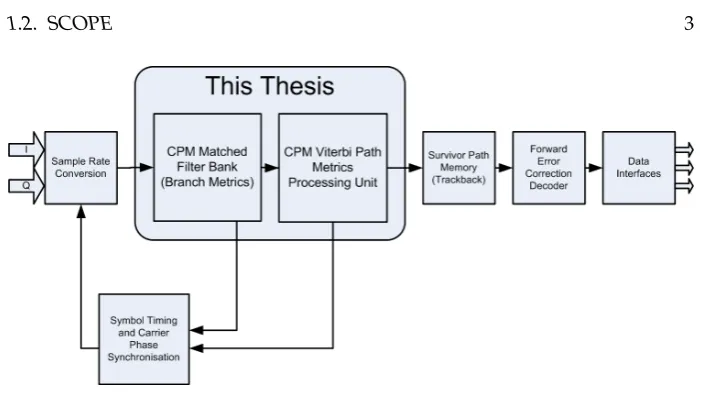 Figure 1.1: CPM Receiver Functionality Studied in this Thesis