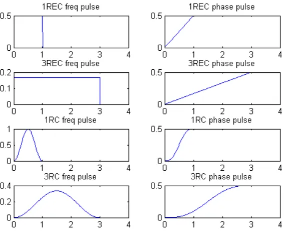 Figure 2.1: Raised Cosine (RC) and Rectangular (REC) Frequency Pulse andPhase Pulse