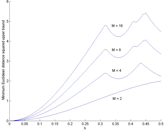 Figure 3.1: Effect of Symbol Alphabet Size (M) on Detection Efﬁciency, L=1,Raised Cosine Phase Pulse