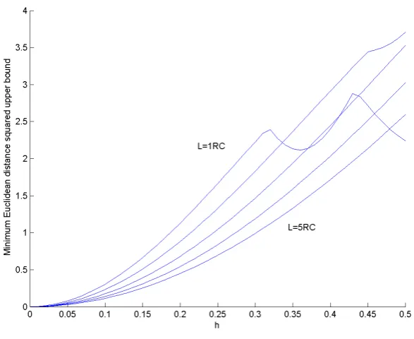 Figure 3.2: Effect of Phase Pulse Duration (L) on Detection Efﬁciency, M=4
