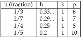 Table 3.1: Candidate Modulation Indices (h)