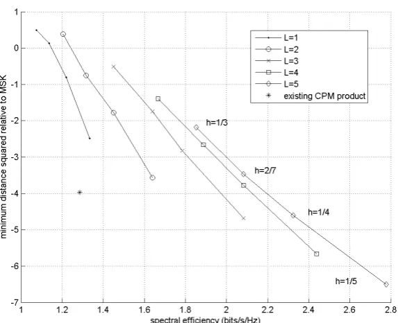 Figure 3.3: Relative Detection Efﬁciency and Spectral Efﬁciency for severalCPM Conﬁgurations