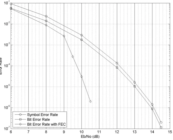 Figure 3.7: Simulated Bit Error Probability with and without Reed SolomonFEC, AWGN Channel, No ACI Reject Filter, h=1/4, L=3RC, 27 Msymbols/s