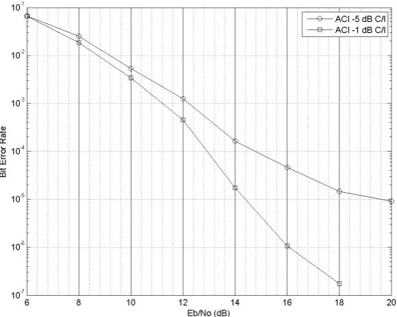 Figure 3.8:Simulated Bit Error Rate with Adjacent Channel Interference,h=1/4, L=3, M=4, 27 Msymbols/s