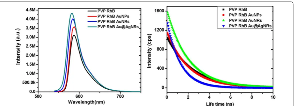 Fig. 5 fluorescence spectrum of PVP RhB and different shape of gold nano structures (AuNPs, AuNRs and Au@AgNRs) (right) Life time of PVP RhB and mixed with AuNPs, AuNRs and Au@AgNRs