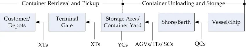 Fig. 2. Example of a container terminal with an indirect transfer system (Park, 2003Figure 2.4).A simpliﬁed three dimensional view of container terminal