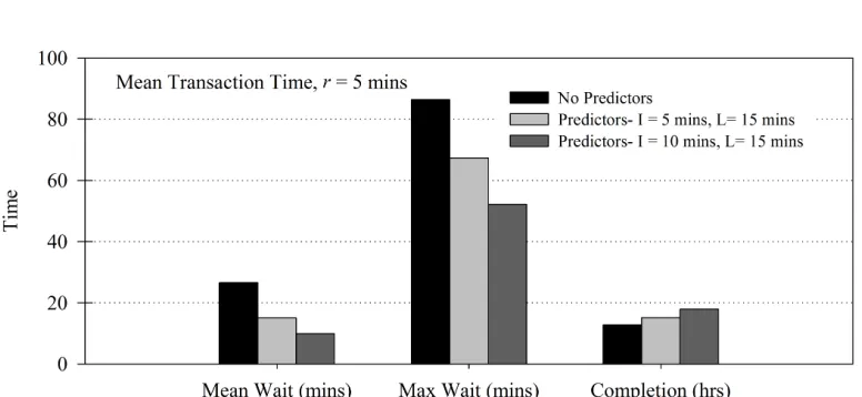 Figure 3.11Histogram of waiting time of truck forand r = 5 minutes, I = 5 minutes, L = 10 minutes.