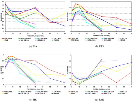 Fig. 6. 12-h BIA, ETS, HK and FAR calculated for the selected models remapped on a 10-km common grid