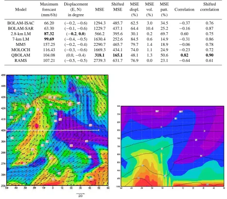Table 4. CRA veriﬁcation for 6 h (from 00:00 UTC to 06:00 UTC of 10 June 2000) intense rainfall of the Montserrat case study
