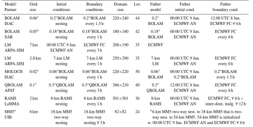 Table 1. Summary of models’ conﬁguration for the Spanish case study. Each model is nested into a coarse-grid model referred as fathermodel