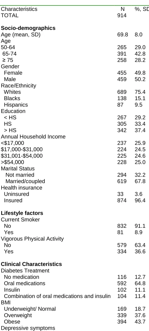 Table 4.1: Socio-demographic, lifestyle, and     clinical characteristics of the study sample of  