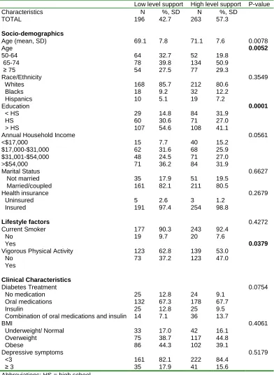 Table 4.2:  Sample characteristics by levels of illness-related diabetes  social support among males   