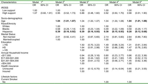 Table 4.6: Crude and adjusted odds ratios (OR) and 95% confidence intervals (CI) of the associations of  Illness-related diabetes social support and other respondent characteristics with adequate glycemic control  among males 