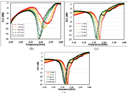 Figure 7. (a) |Γ| responses (in dB) and (b) S11, (c) S22, (d) S33 responses, as Wdominant varies from 75 mm to 91 mm