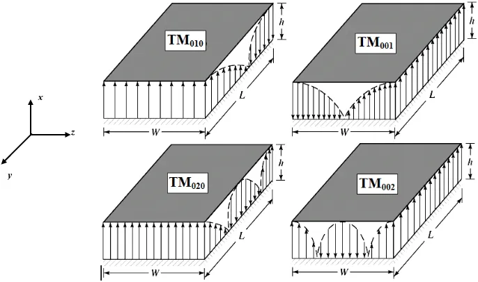 Figure 1. Different field configurations for a rectangular patch (Balanis, 2005).  