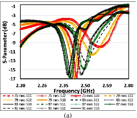 Table 2. Its |Γ| responses (in dB) are plotted in Figure 7. As the width expands, a reduction of spacing between both optimal 