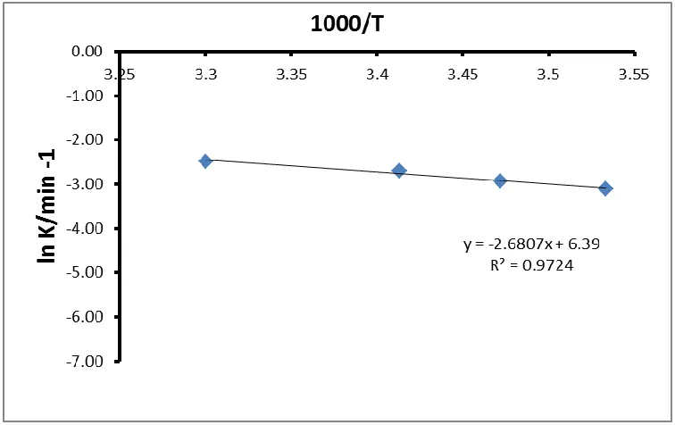 Figure 10 - The change of ln K against 1000/T under UV irradiation, initial orange G dye concentrations = 15 ppm, amount of photo catalyst titanium dioxide nanoparticles = 0.14 gm / 100 cm3,PH=6.4