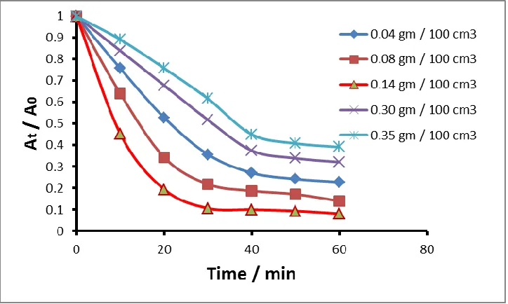 Figure 2- Effect of photocatalyst loading on photodegradation of orange G dye using UV radiation, initial condition: 15 ppm orange G dye and pH = 6.4