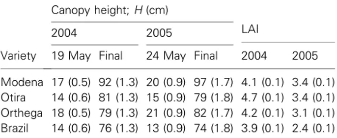 Table 2 Canopy height (H; 1 week after post-emergence harrowing and ﬁnal) and leaf area index (LAI; ﬁnal)