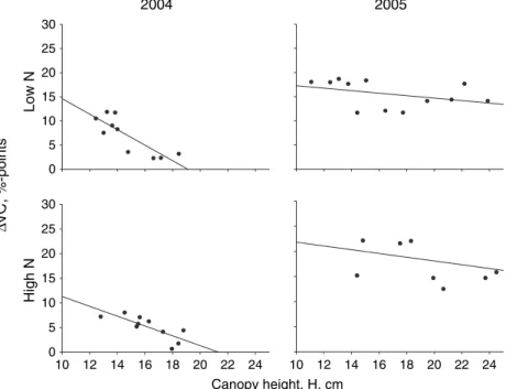 Fig. 3 Relationship between canopy height, H and DVC under low (upper) and high (lower) nutrient levels in 2004 (left) and 2005 (right)